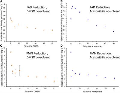 H2-Driven Reduction of Flavin by Hydrogenase Enables Cleaner Operation of Nitroreductases for Nitro-Group to Amine Reductions